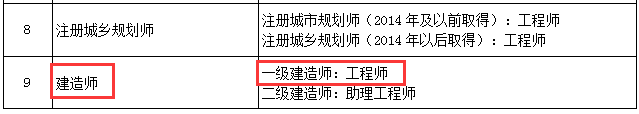 北京：明確取得一級建造師資格可聘任工程師職稱！