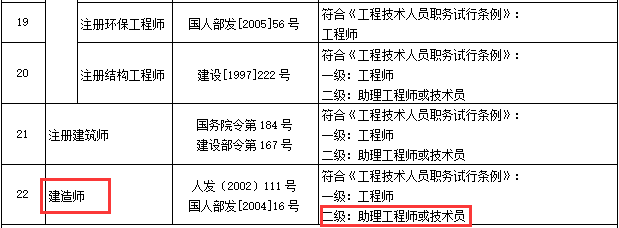 二建證書你必須了解，持證可聘任技術員或助理工程師