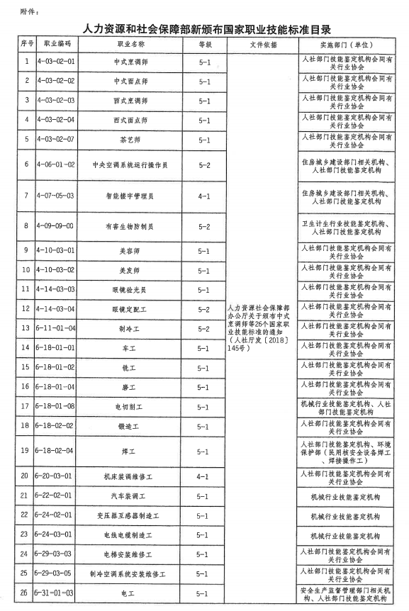 重慶執行新頒布的國家職業技能標準的通知