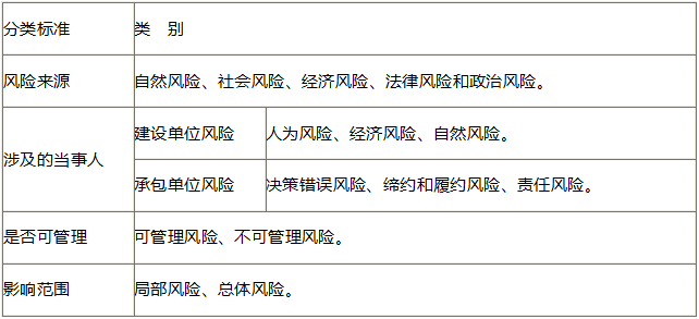 工程項(xiàng)目風(fēng)險(xiǎn)管理