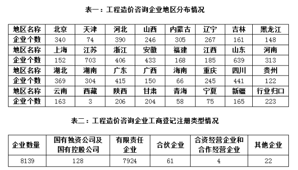 2018注冊造價工程師共91128人 同比增長3.6%