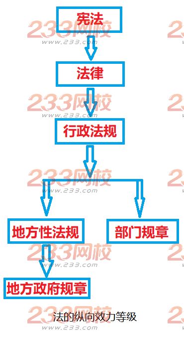法的縱向效力等級.png