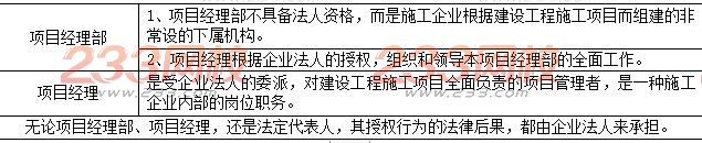 企業法人與項目經理部的關系.JPG