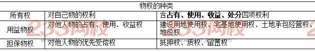 物權的種類.JPG