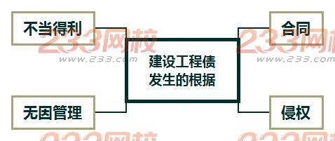 建設工程債發生的根據.jpg