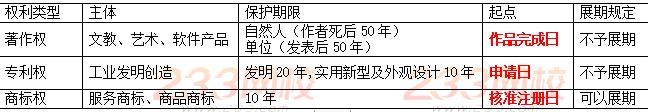 知識產權保護期限.JPG