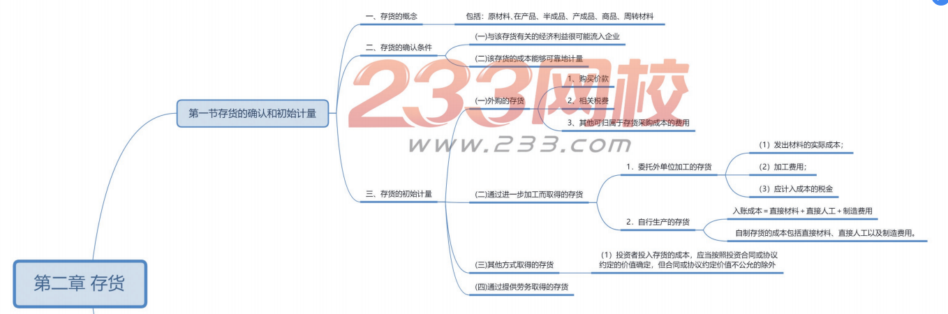 中級會計實務思維導圖