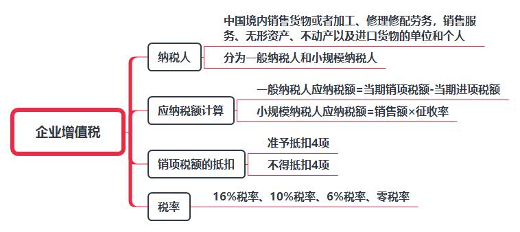 企業(yè)增值稅.jpg