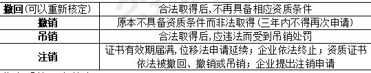 企業資質撤銷、撤回等.JPG
