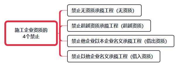 施工企業資質的4個禁止.jpg