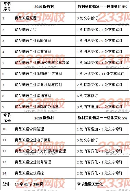 中級經濟師商業經濟教材變化