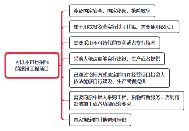 可以不進(jìn)行招標(biāo)的建設(shè)工程項目.png