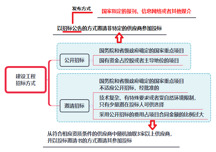 建設(shè)工程招標(biāo)方式.png