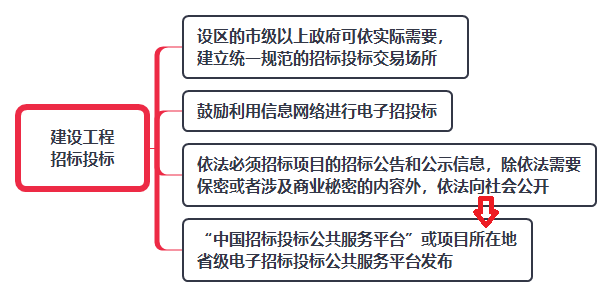 建設(shè)工程招標(biāo)投標(biāo)交易場所.png
