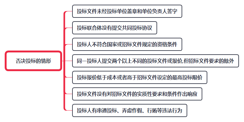 否決投標(biāo)的情形.png