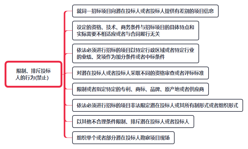 限制、排斥投標(biāo)人的行為(禁止）.png