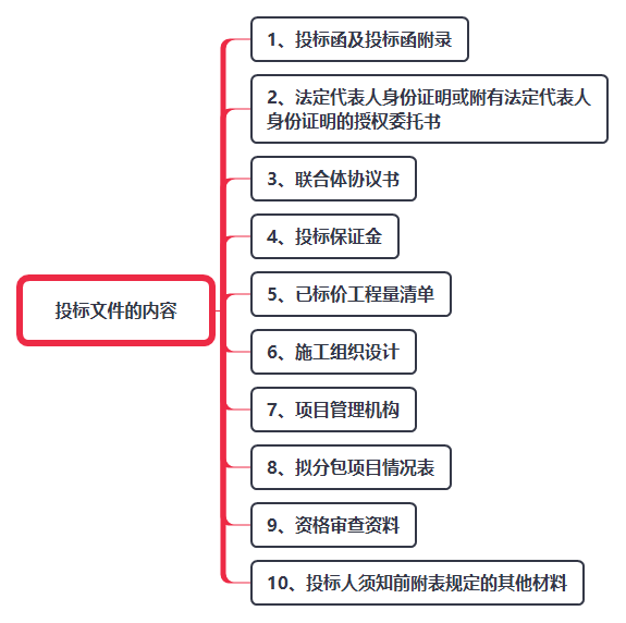 投標(biāo)文件的內(nèi)容.png