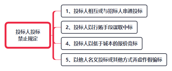 投標(biāo)人投標(biāo)禁止規(guī)定.png