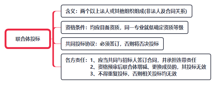 聯(lián)合體投標(biāo)規(guī)定.png