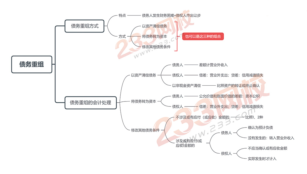 會計實務(wù)第十一章-債務(wù)重組.jpg