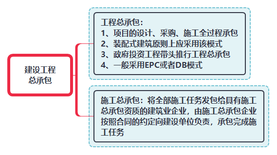 建設工程總承包.png