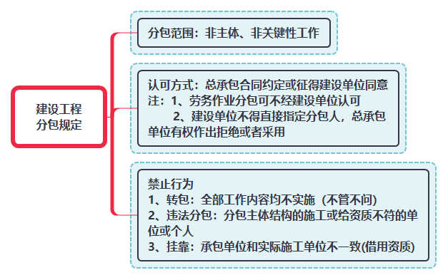 建設工程分包規定.png