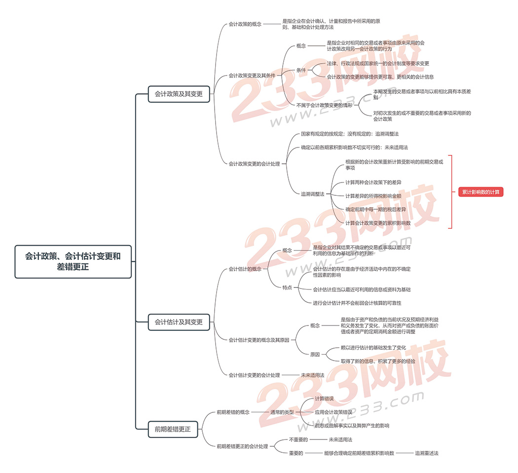 會計實務第十七章-會計政策、會計估計變更和差錯更正.jpg