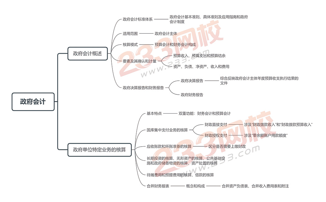 會(huì)計(jì)實(shí)務(wù)第二十章-政府會(huì)計(jì).jpg