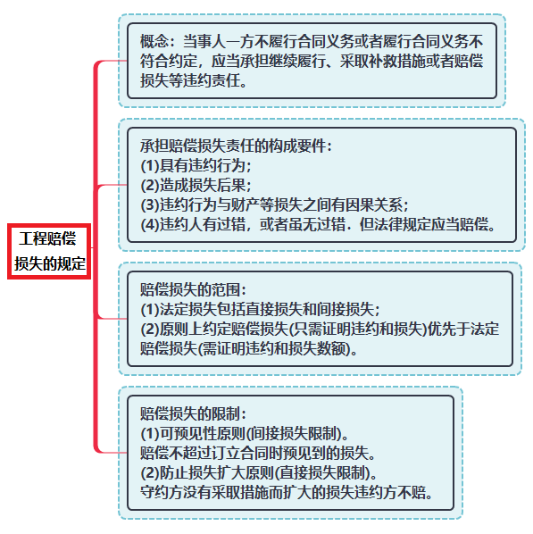 工程賠償損失規定.png