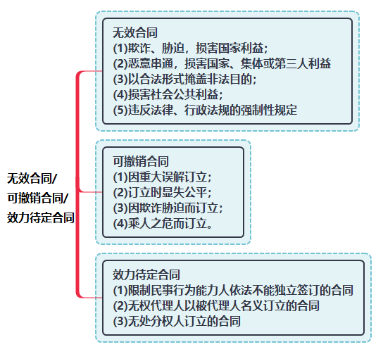 無效、可撤銷、效力待定合同.png