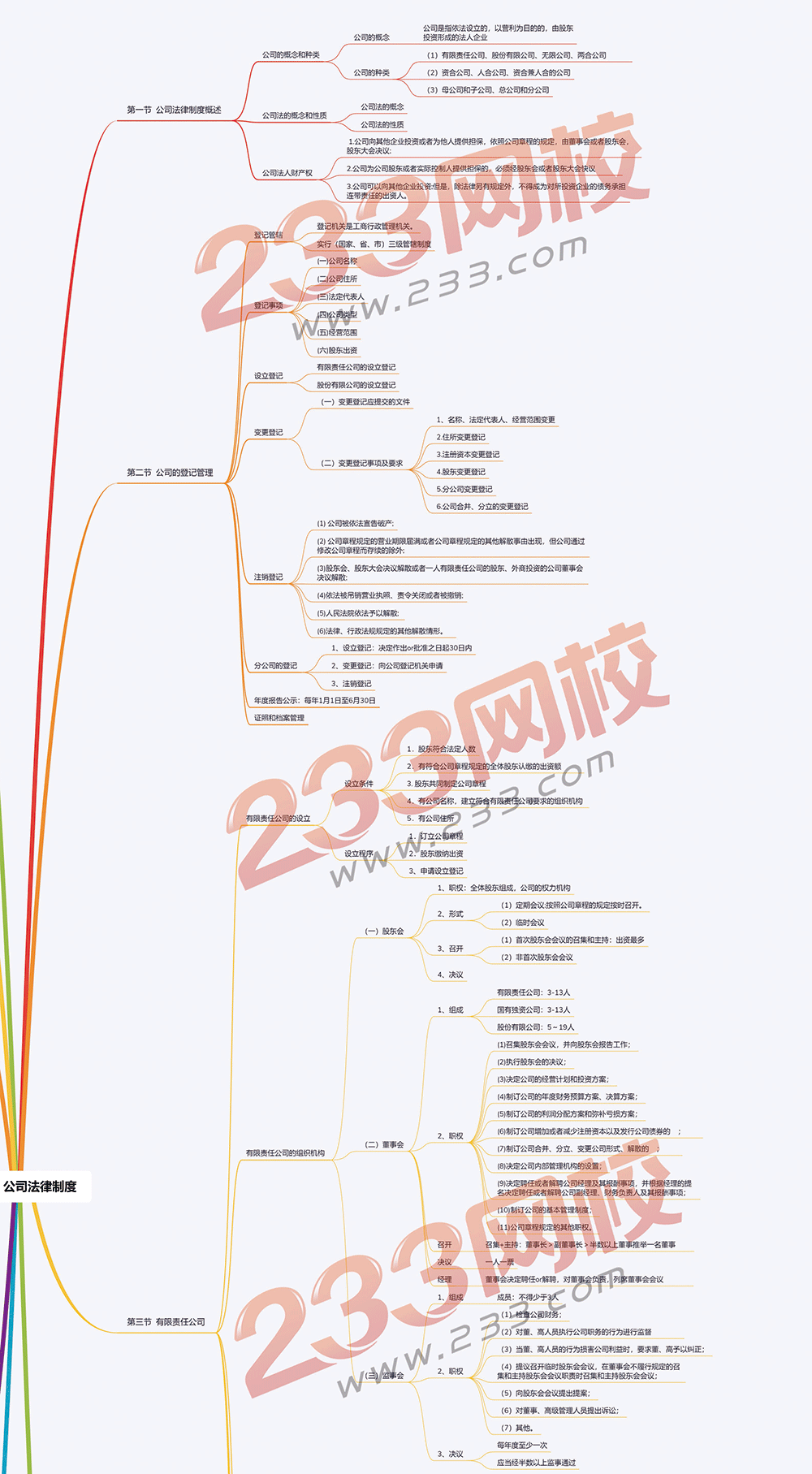 2019版中級會計師經濟法思維導圖第二章1.png