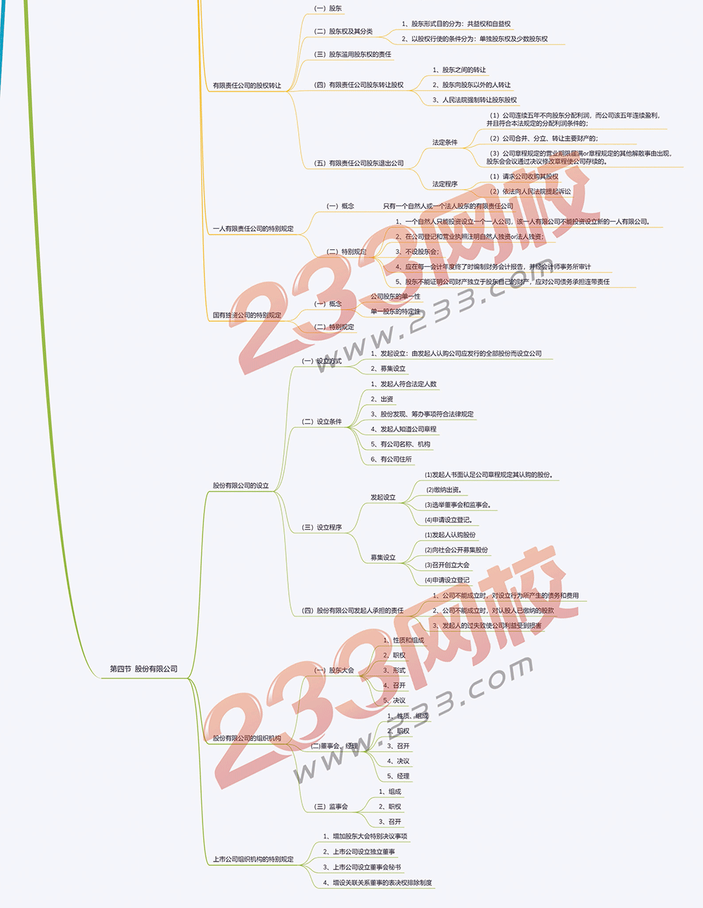 2019版中級會計師經濟法思維導圖第二章2.png