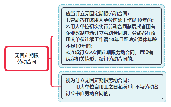 無固定期限勞動合同.png