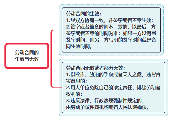 勞動合同的生效與無效.png
