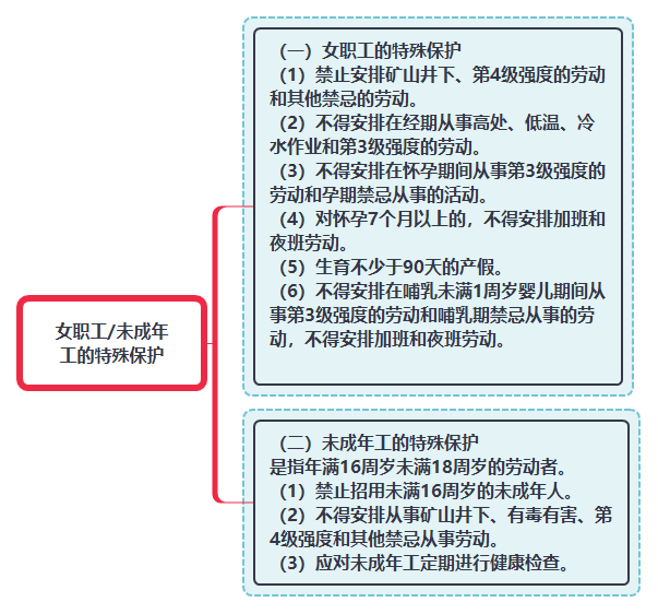 女職工 未成年工的特殊保護.png