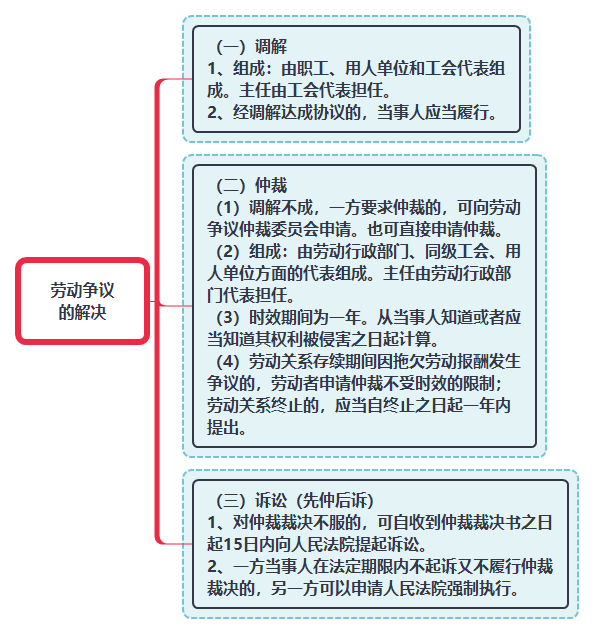 勞動爭議的解決.png