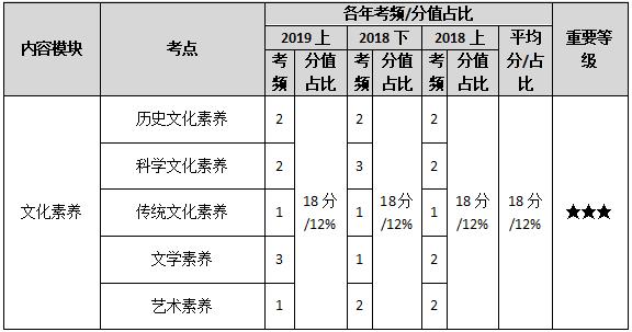 文化素養--各年考頻.jpg