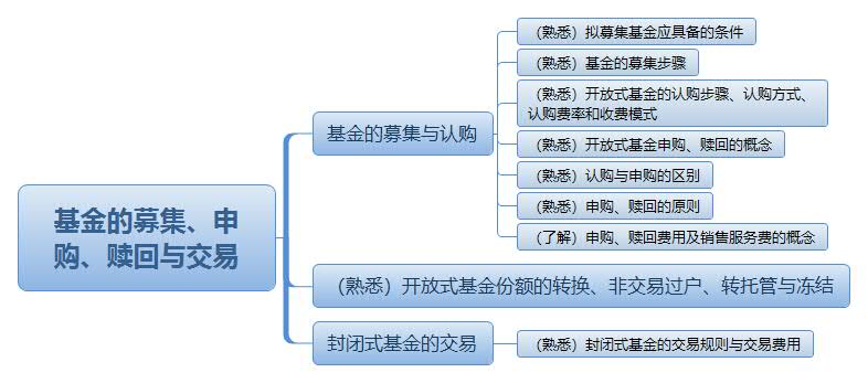 基金的募集、申 購、贖回與交易.jpg