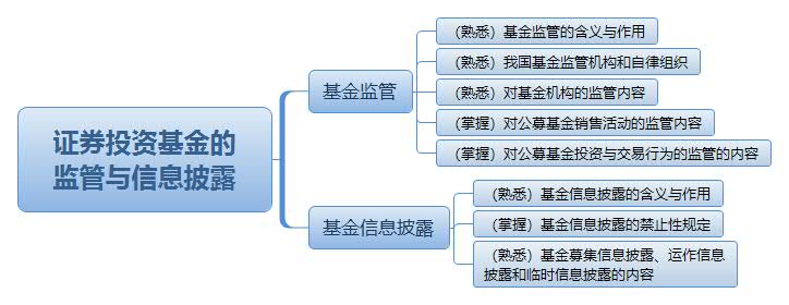證券投資基金的 監管與信息披露.jpg