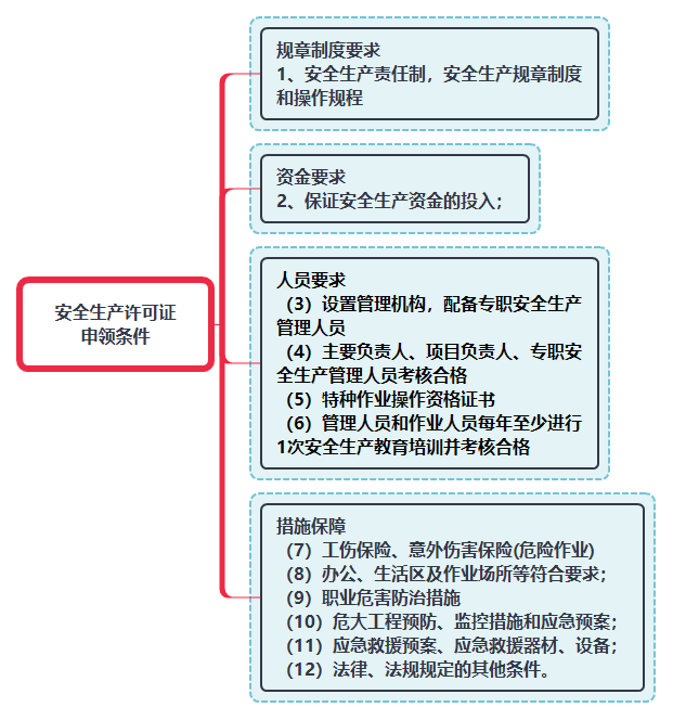 安全生產許可證申領條件.png