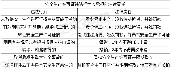 安全生產許可證違法行為應承擔的法律責任.PNG