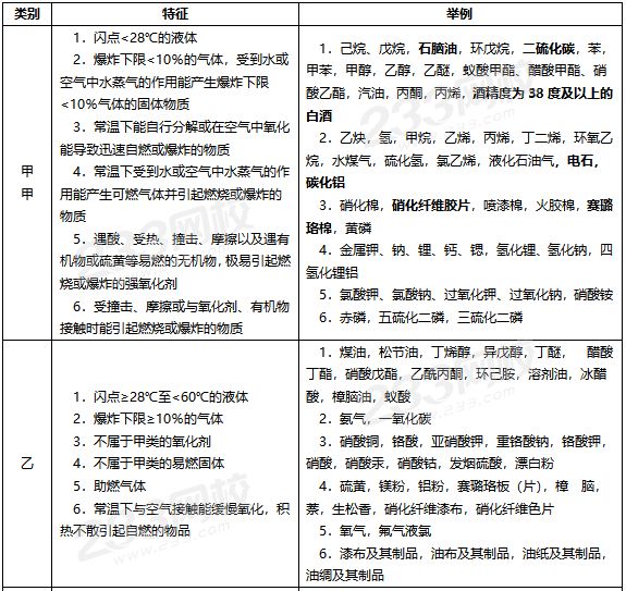 儲存物品的火災危險性分類及舉例