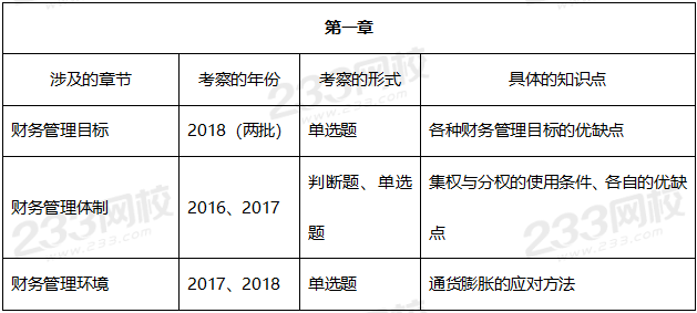 中級會計財務管理真題考點