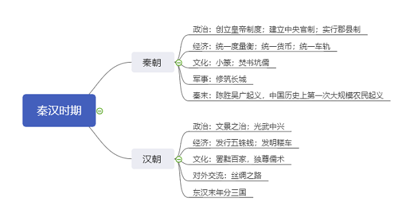 秦漢時期.png