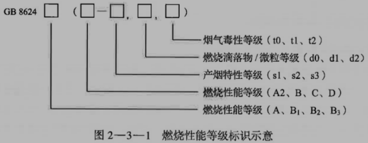 建筑材料燃燒性能等級的附加信息和標識