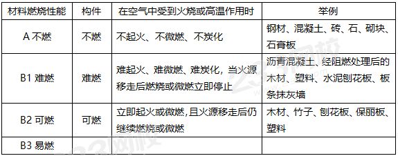 建筑構件燃燒性能
