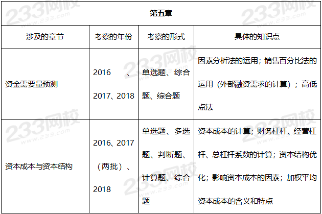 2019年中級會計財務管理真題考點