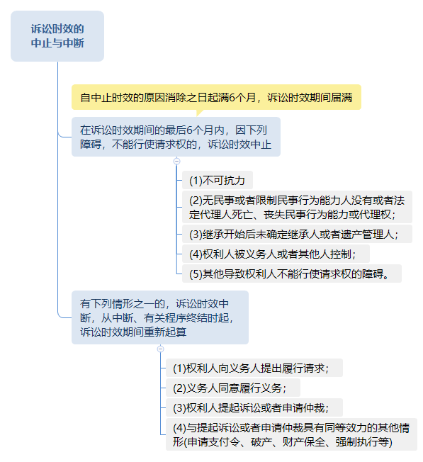 訴訟時效的中止與中斷.png