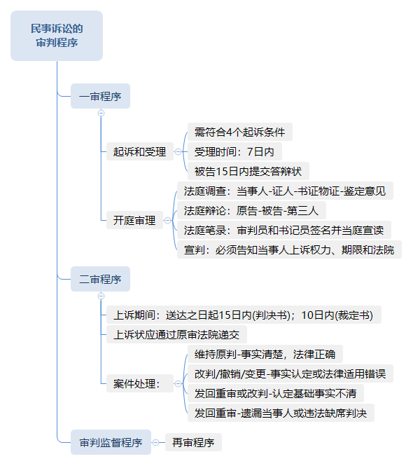 民事訴訟的審判程序.png
