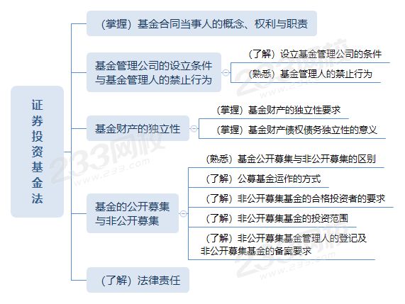 證券從業證券投資基金法思維導圖.png